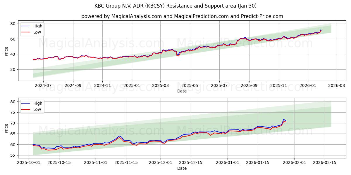  KBC Group N.V. ADR (KBCSY) Support and Resistance area (29 Jan) 