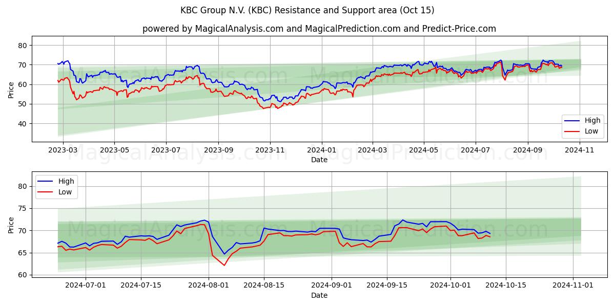  KBC Group N.V. (KBC) Support and Resistance area (15 Oct) 