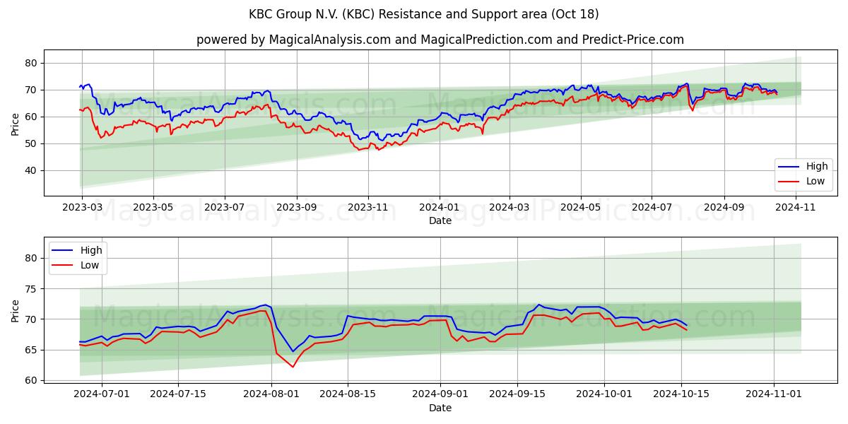  KBC Group N.V. (KBC) Support and Resistance area (18 Oct) 