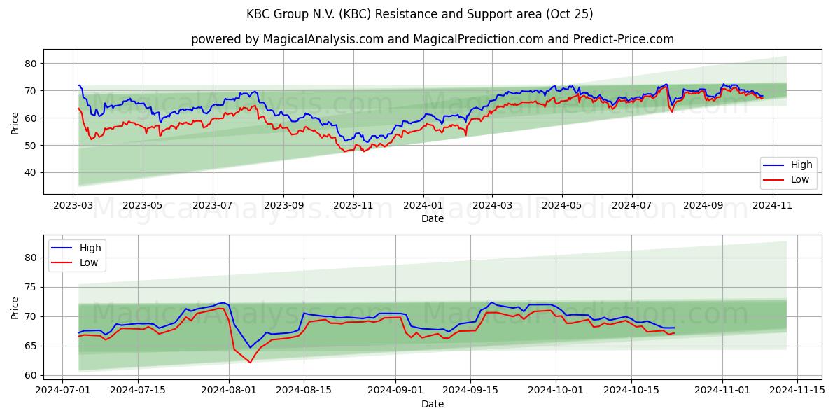  KBC Group N.V. (KBC) Support and Resistance area (25 Oct) 