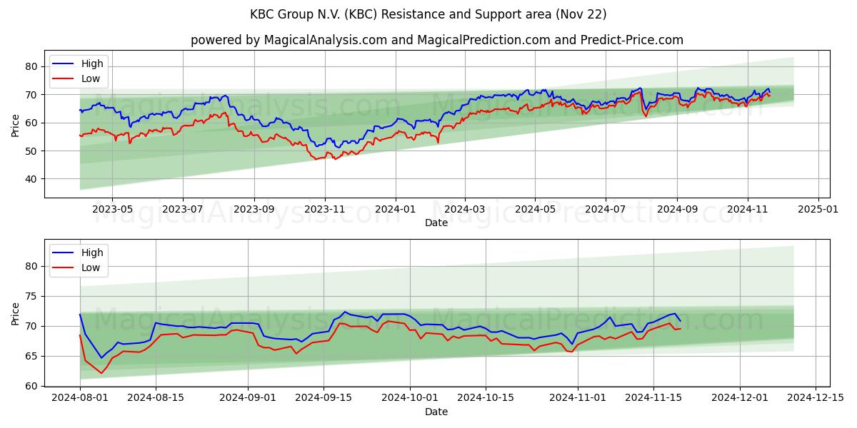  KBC Group N.V. (KBC) Support and Resistance area (22 Nov) 