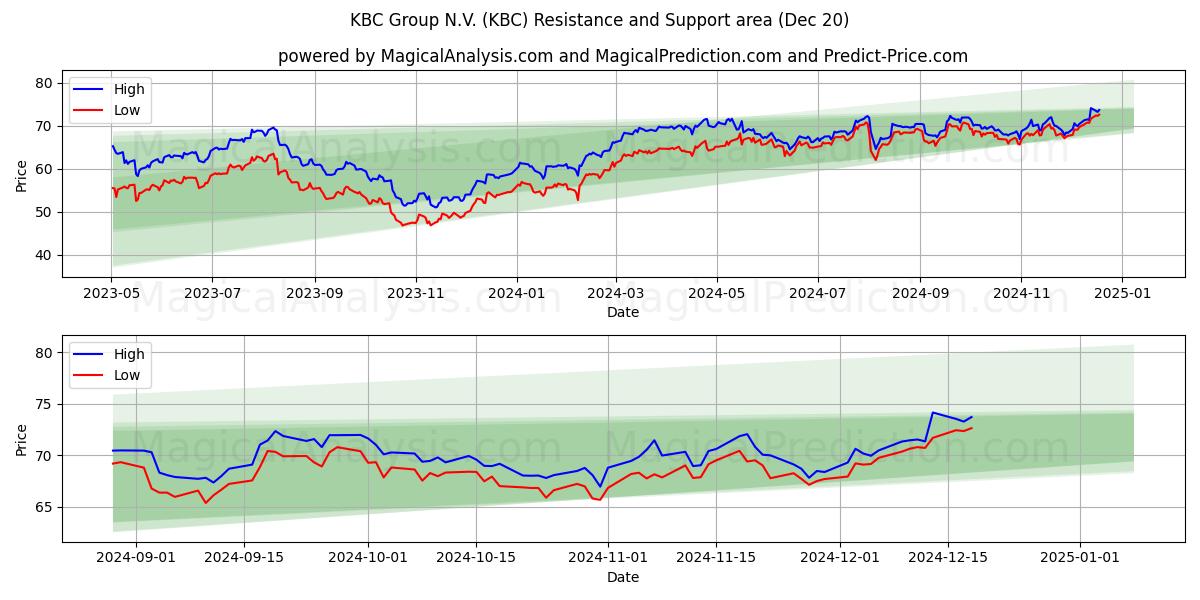  KBC Group N.V. (KBC) Support and Resistance area (20 Dec) 