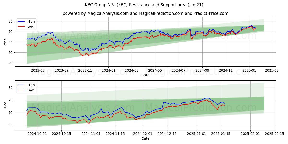  KBC Group N.V. (KBC) Support and Resistance area (21 Jan) 