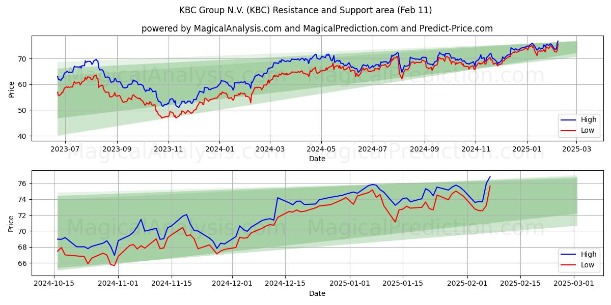  KBC Group N.V. (KBC) Support and Resistance area (11 Feb) 