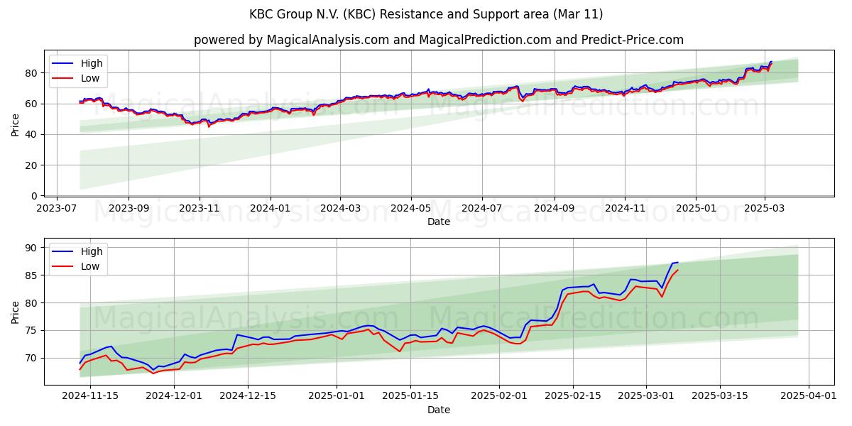  KBC Group N.V. (KBC) Support and Resistance area (28 Feb) 