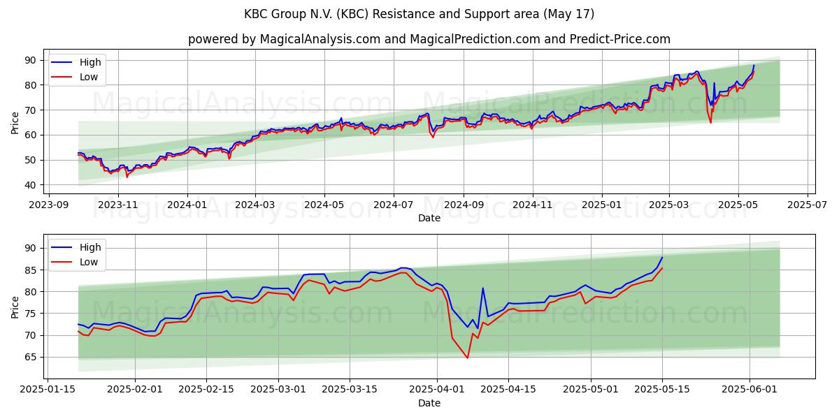  KBC Group N.V. (KBC) Support and Resistance area (17 May) 