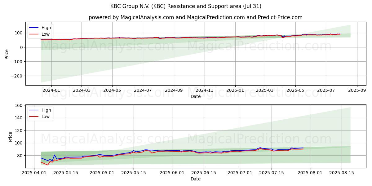  KBC Group N.V. (KBC) Support and Resistance area (29 Jul) 