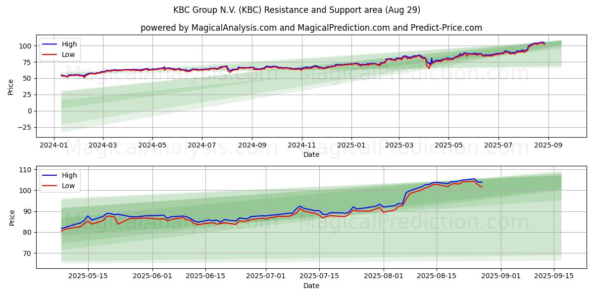 KBC Group N.V. (KBC) Support and Resistance area (28 Aug) 