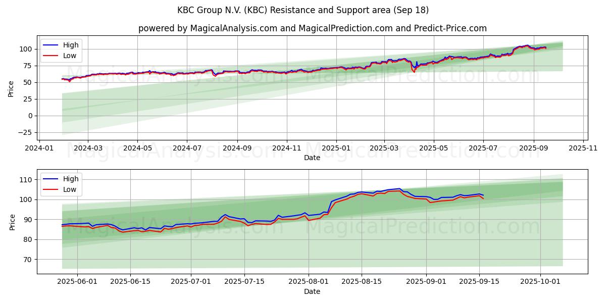  KBC Group N.V. (KBC) Support and Resistance area (17 Sep) 