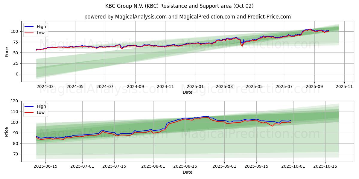  KBC Group N.V. (KBC) Support and Resistance area (01 Oct) 