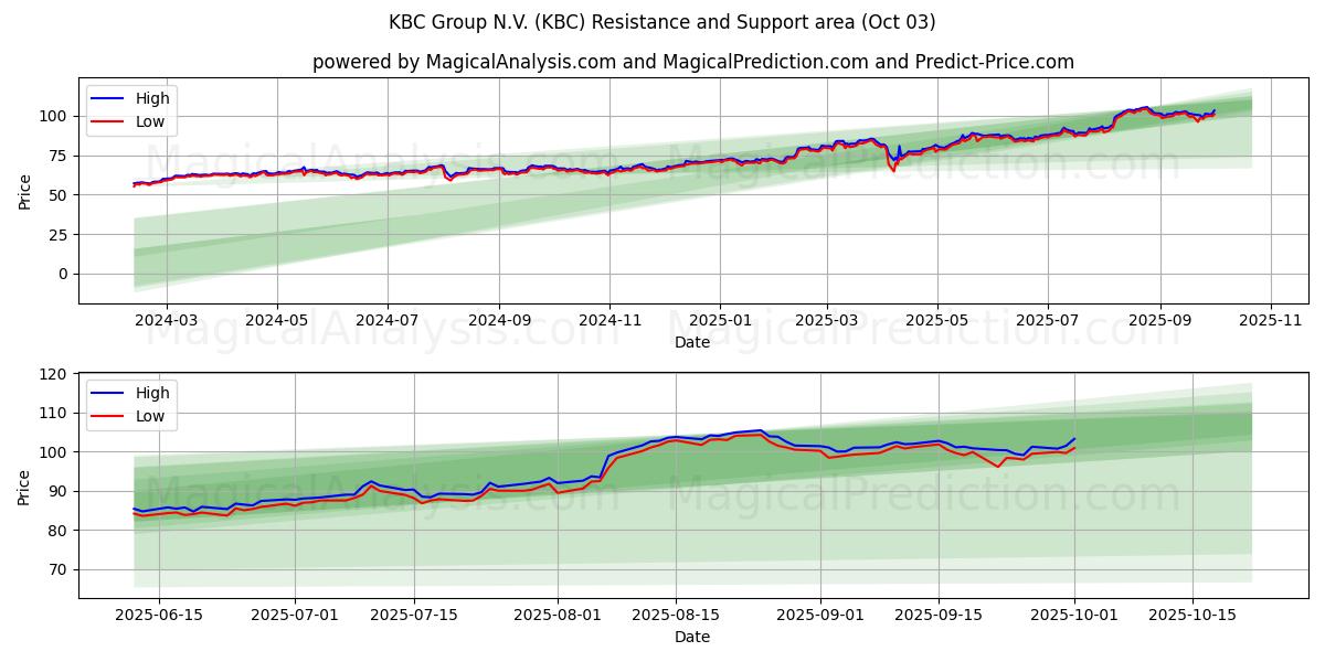  KBC Group N.V. (KBC) Support and Resistance area (02 Oct) 