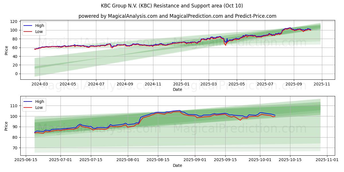  KBC Group N.V. (KBC) Support and Resistance area (08 Oct) 