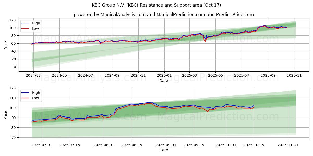 KBC Group N.V. (KBC) Support and Resistance area (16 Oct) KBC Group N.V. (KBC) Support and Resistance area (16 Oct)