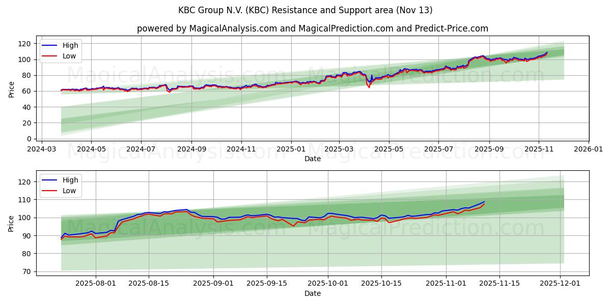  KBC Group N.V. (KBC) Support and Resistance area (11 Nov) 