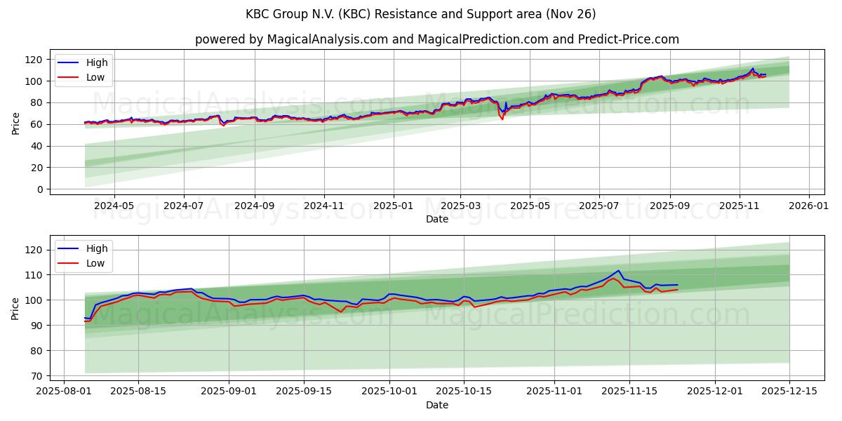  KBC Group N.V. (KBC) Support and Resistance area (25 Nov) 