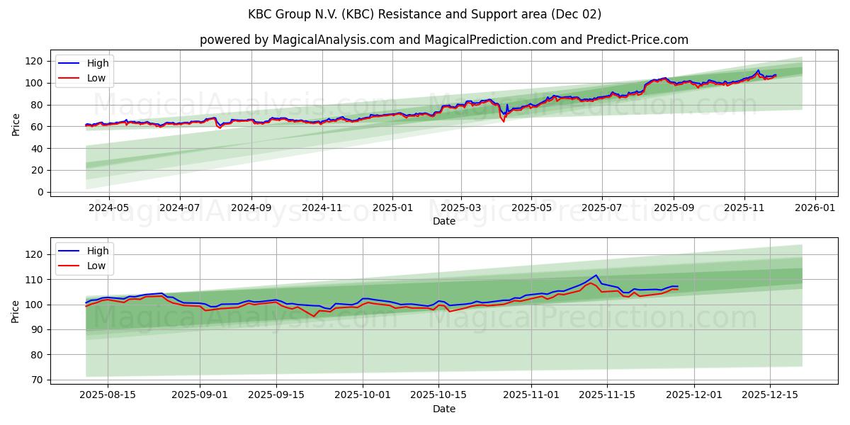  KBC Group N.V. (KBC) Support and Resistance area (01 Dec) 