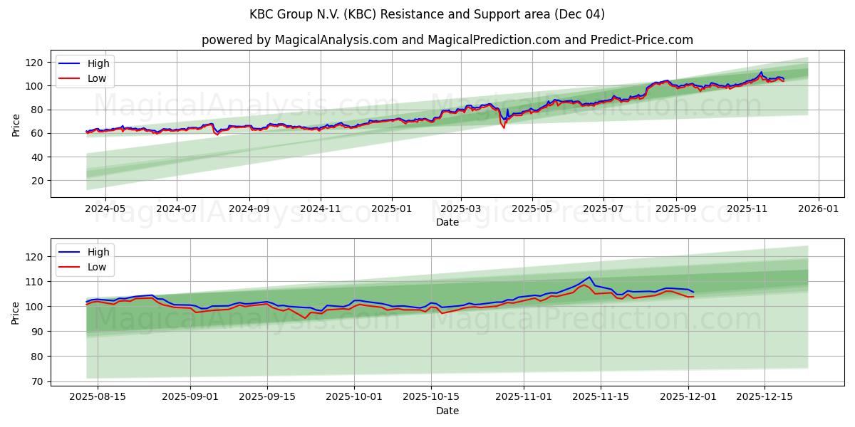  KBC Group N.V. (KBC) Support and Resistance area (03 Dec) 