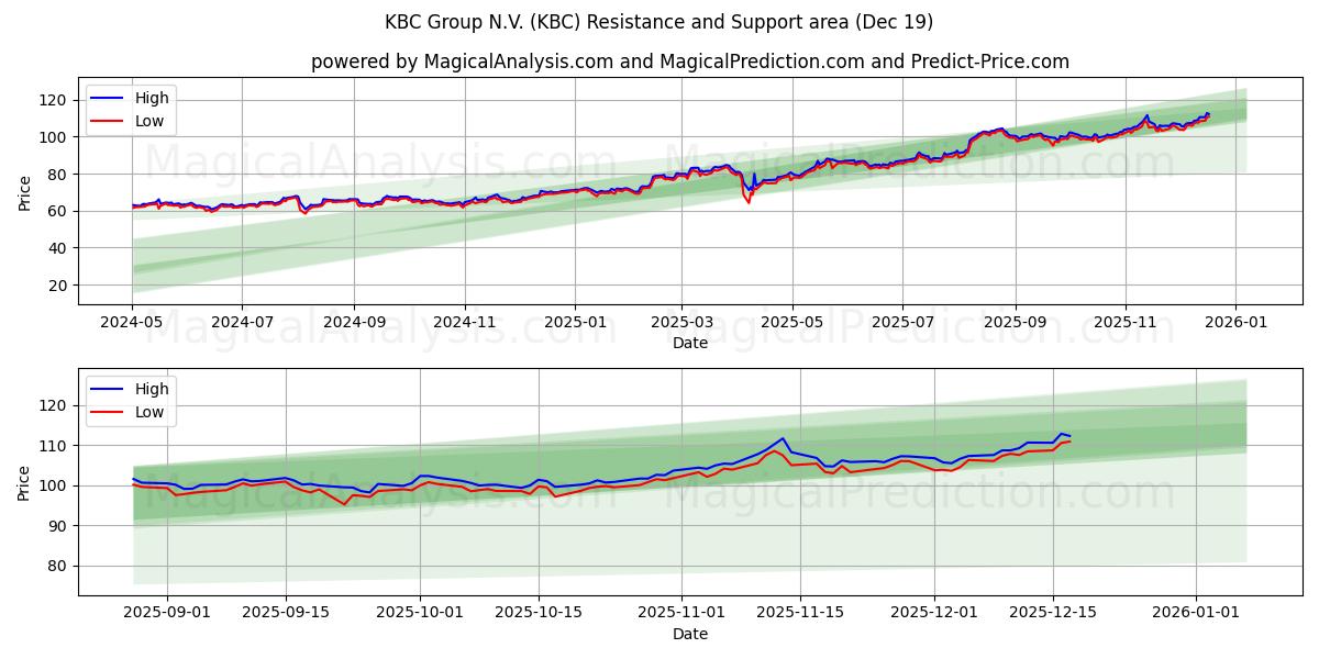  KBC Group N.V. (KBC) Support and Resistance area (18 Dec) 