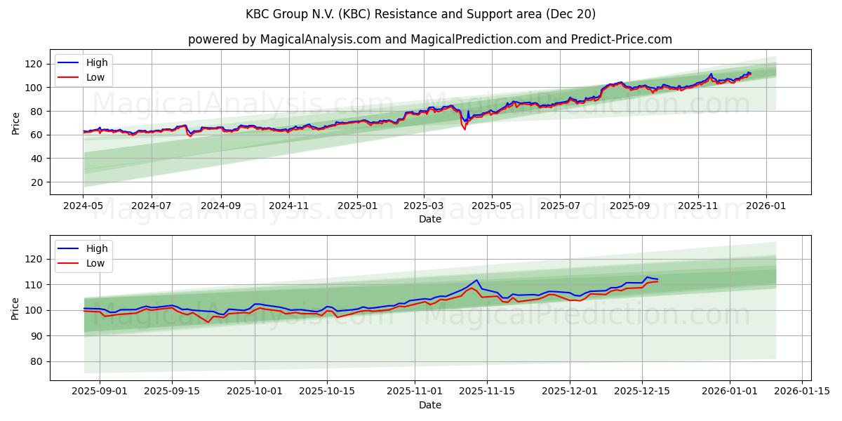  KBC Group N.V. (KBC) Support and Resistance area (19 Dec) 