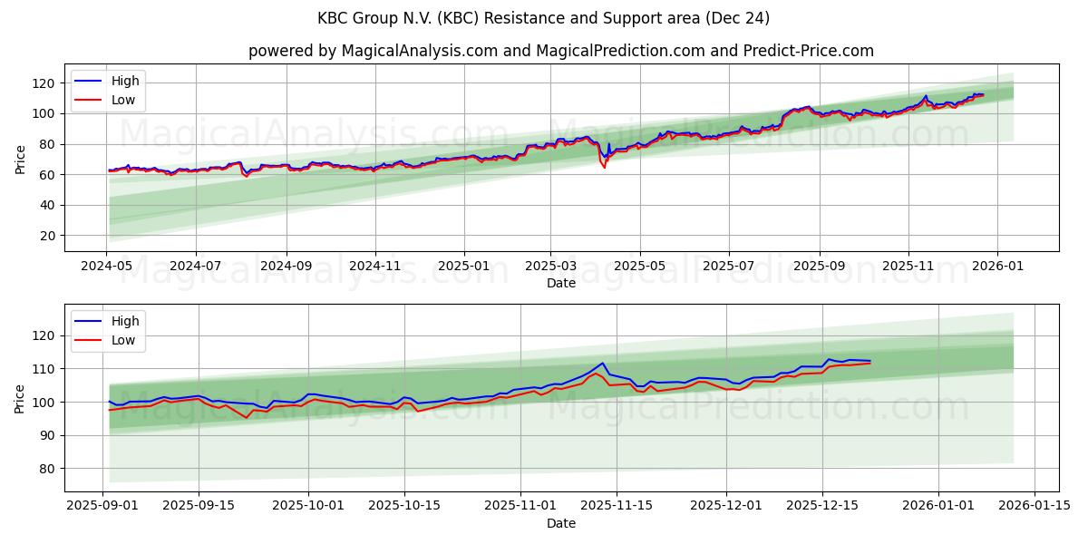  KBC Group N.V. (KBC) Support and Resistance area (23 Dec) 