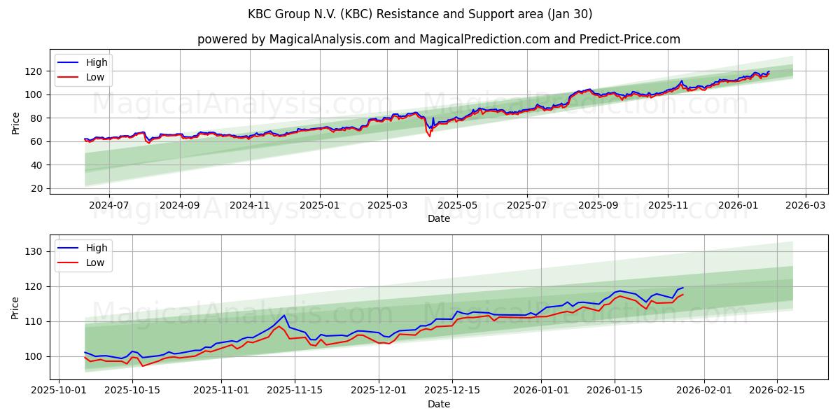 KBC Group N.V. (KBC) Support and Resistance area (29 Jan) 