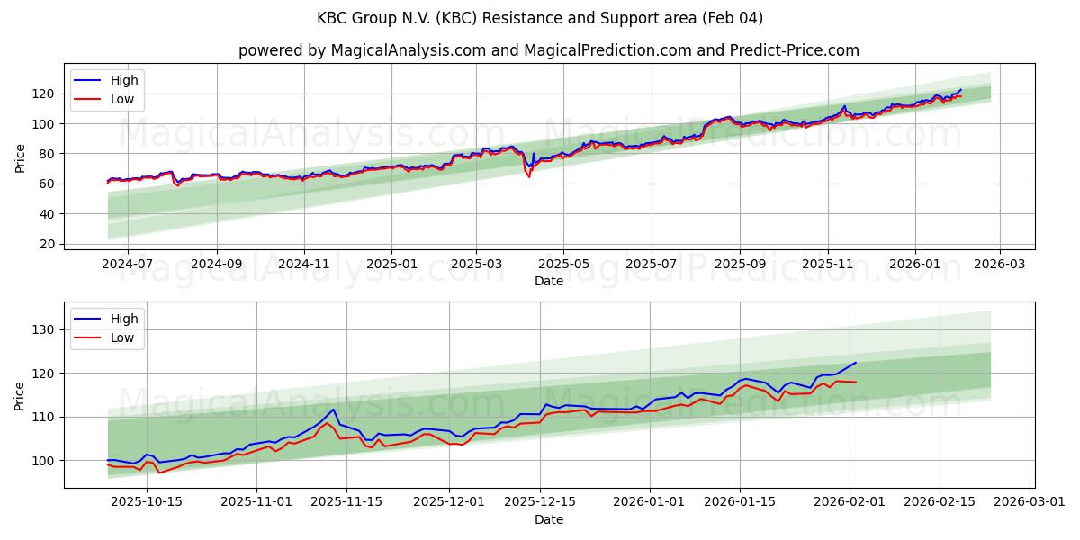  KBC Group N.V. (KBC) Support and Resistance area (03 Feb) 