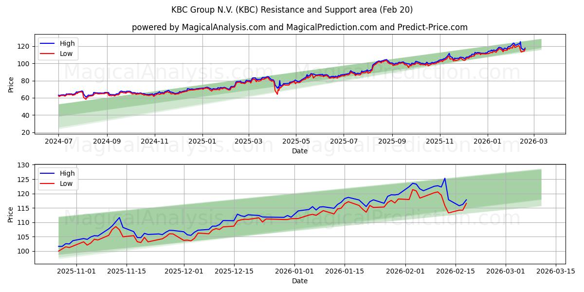  KBC Group N.V. (KBC) Support and Resistance area (19 Feb) 