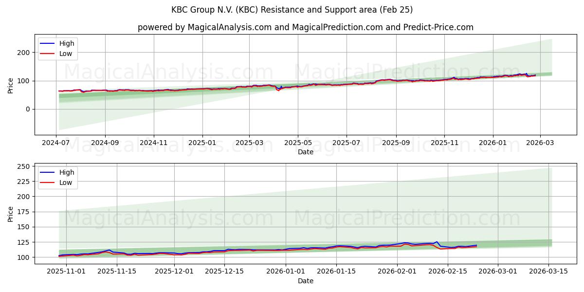  KBC Group N.V. (KBC) Support and Resistance area (24 Feb) 