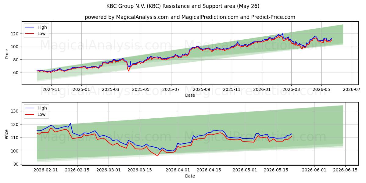  KBC Group N.V. (KBC) Support and Resistance area (25 May) 