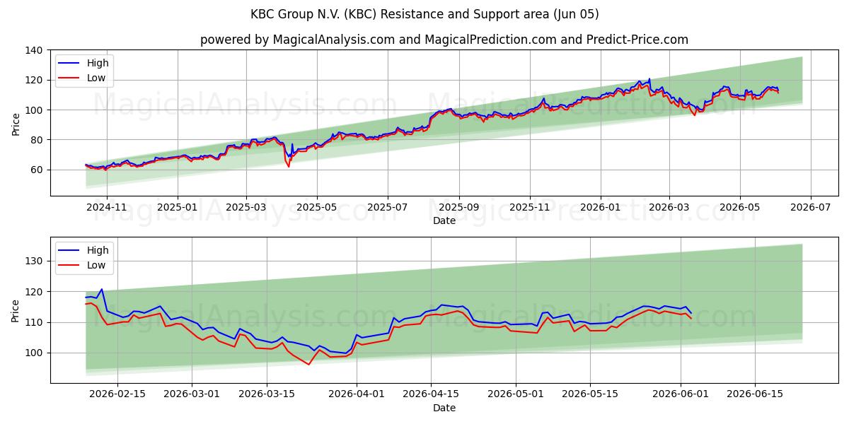  KBC Group N.V. (KBC) Support and Resistance area (04 Jun) 