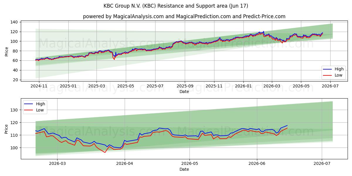  KBC Group N.V. (KBC) Support and Resistance area (11 Jun) 