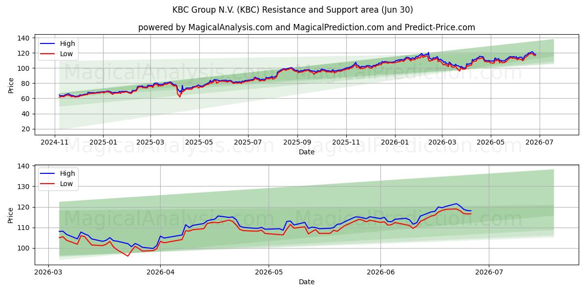  KBC Group N.V. (KBC) Support and Resistance area (29 Jun) 