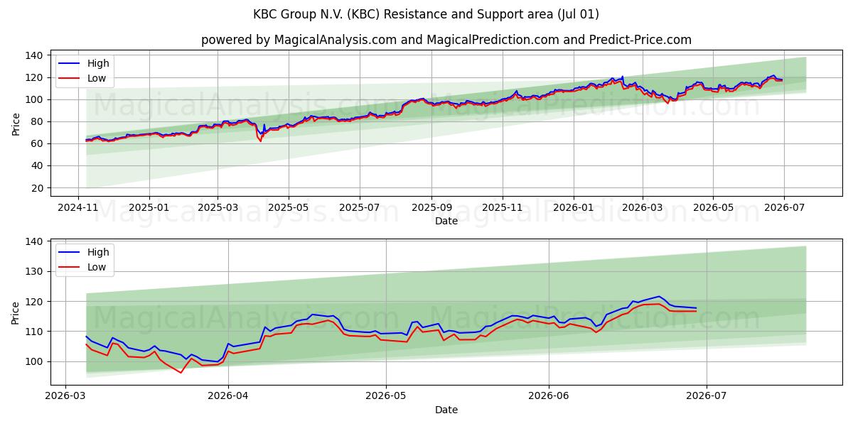  KBC Group N.V. (KBC) Support and Resistance area (30 Jun) 