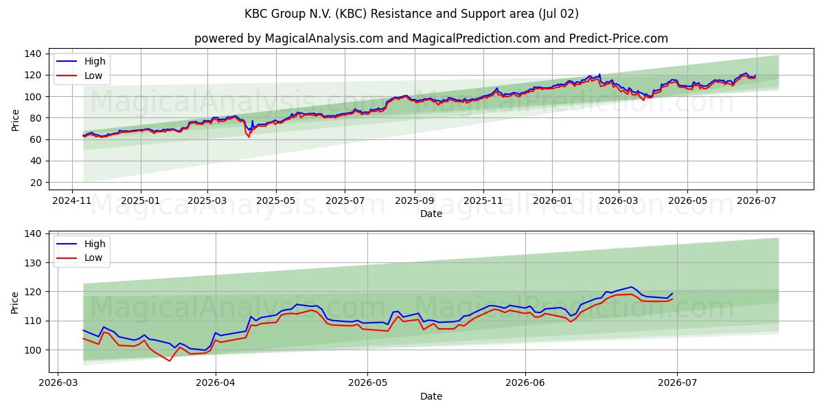  KBC Group N.V. (KBC) Support and Resistance area (01 Jul) 