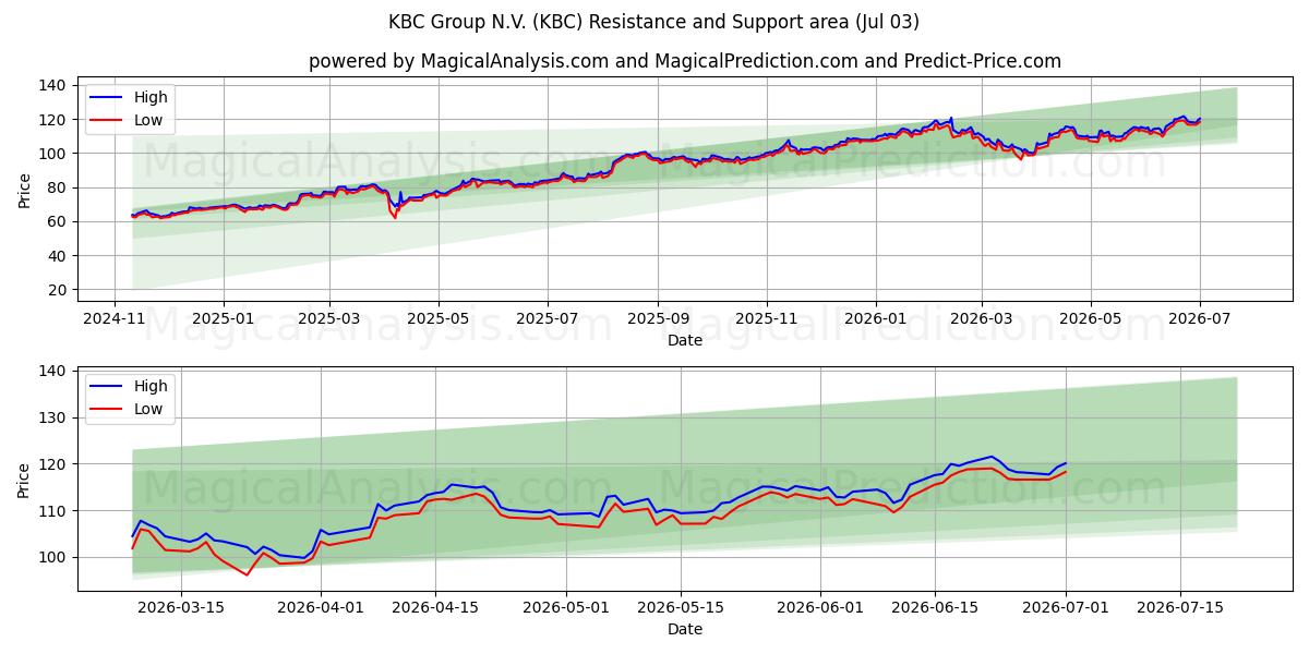  KBC Group N.V. (KBC) Support and Resistance area (02 Jul) 