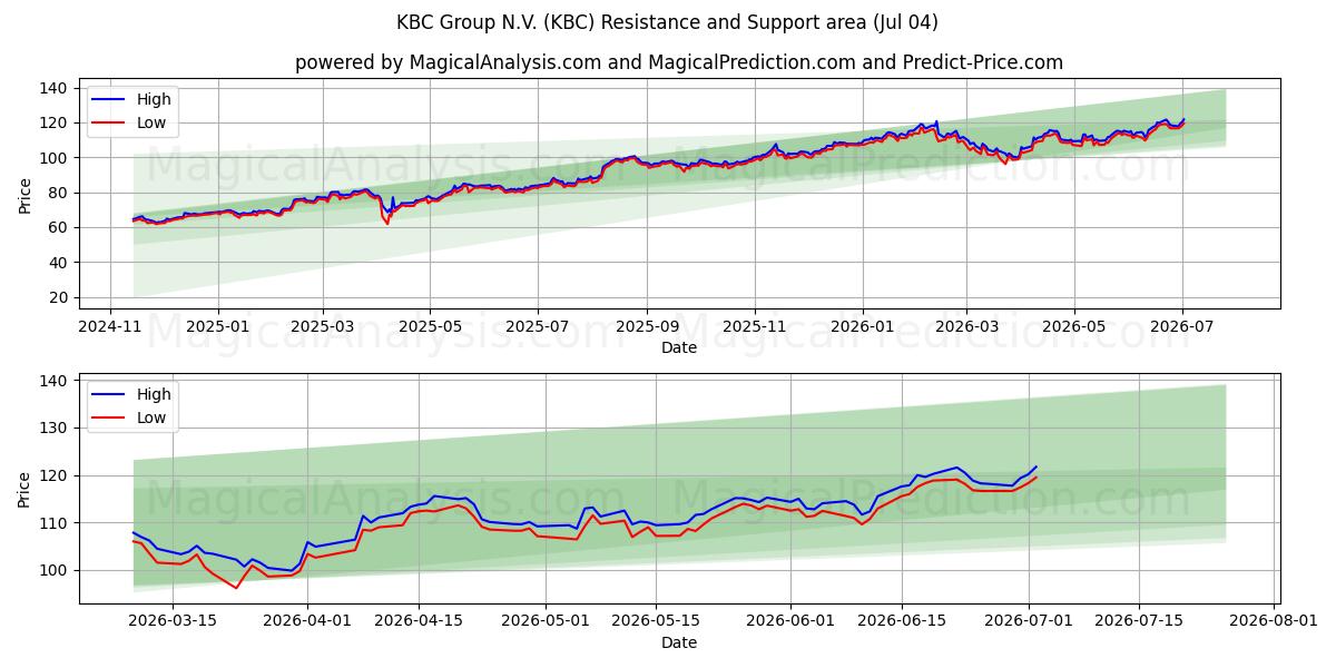  KBC Group N.V. (KBC) Support and Resistance area (03 Jul) 