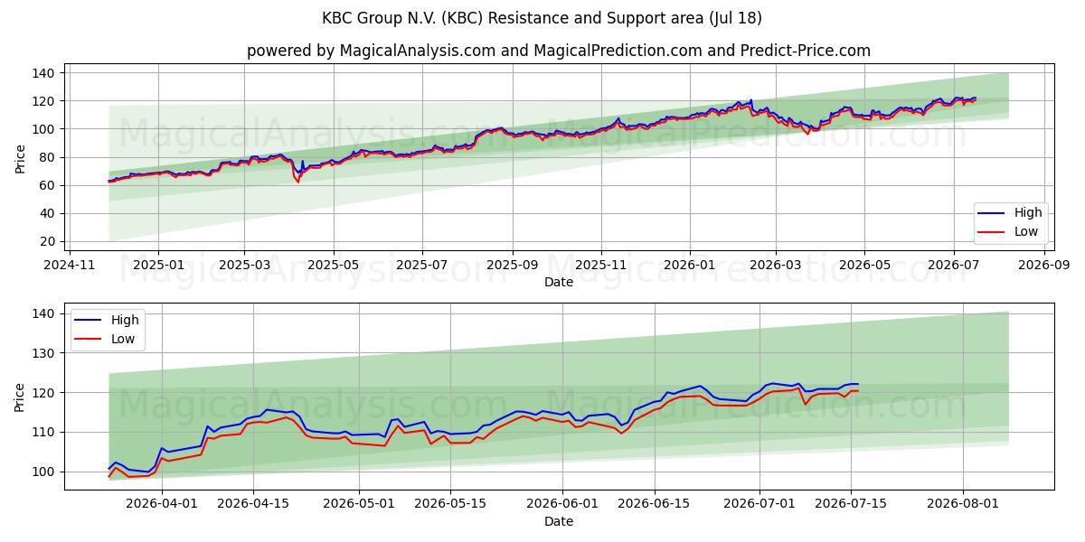  KBC Group N.V. (KBC) Support and Resistance area (17 Jul) 