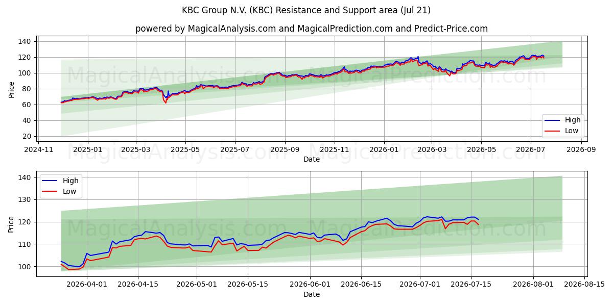  KBC Group N.V. (KBC) Support and Resistance area (20 Jul) 