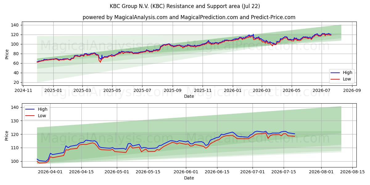  KBC Group N.V. (KBC) Support and Resistance area (21 Jul) 