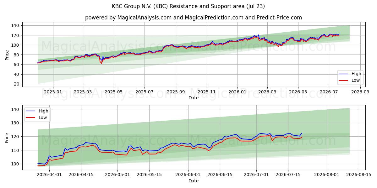  KBC Group N.V. (KBC) Support and Resistance area (22 Jul) 