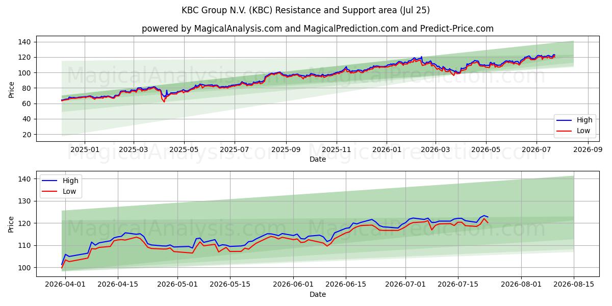  KBC Group N.V. (KBC) Support and Resistance area (24 Jul) 