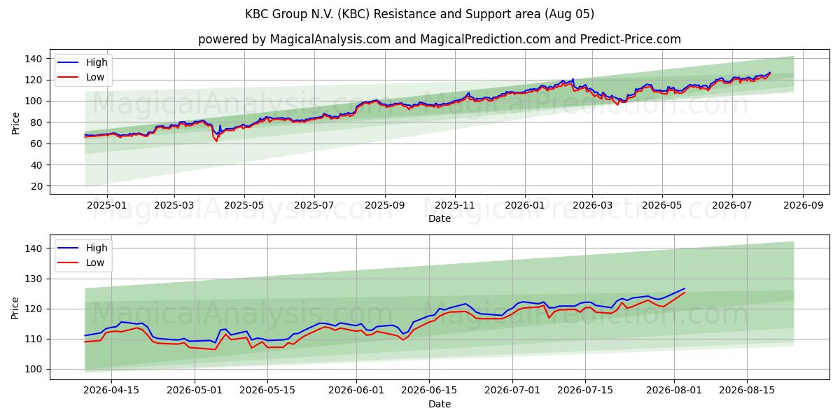  KBC Group N.V. (KBC) Support and Resistance area (04 Aug) 