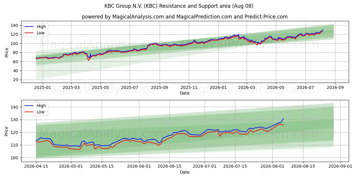  KBC Group N.V. (KBC) Support and Resistance area (07 Aug) 