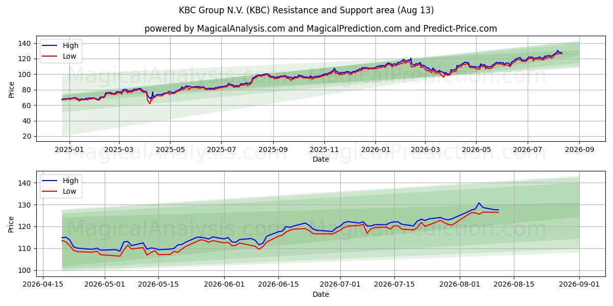  KBC Group N.V. (KBC) Support and Resistance area (12 Aug) 