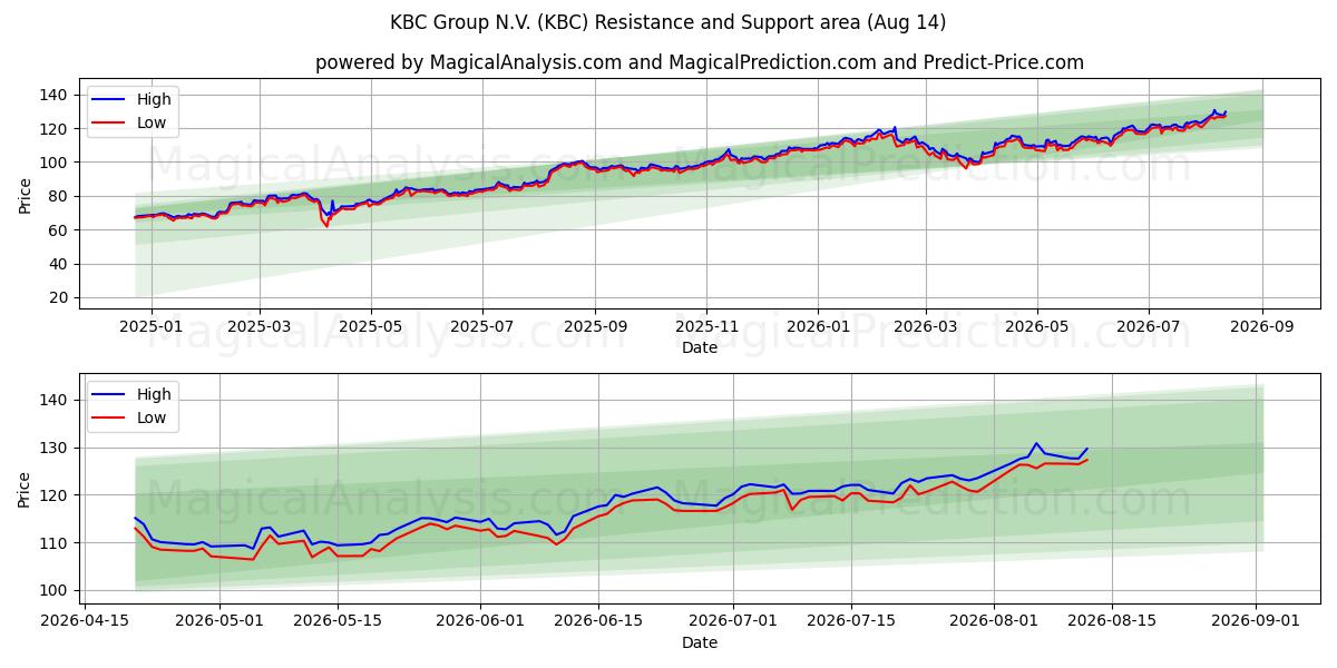  KBC Group N.V. (KBC) Support and Resistance area (13 Aug) 