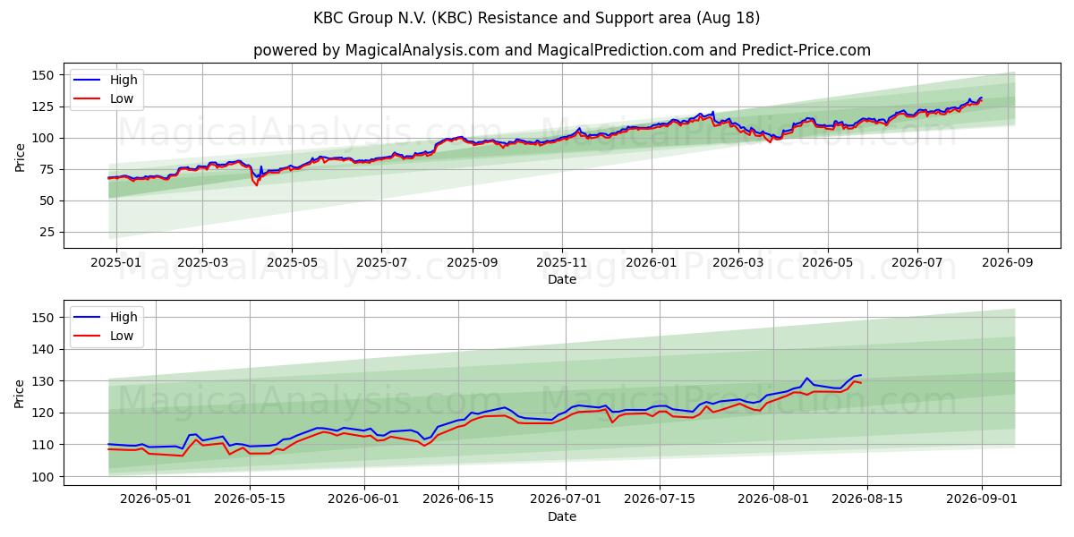  KBC Group N.V. (KBC) Support and Resistance area (14 Aug) 