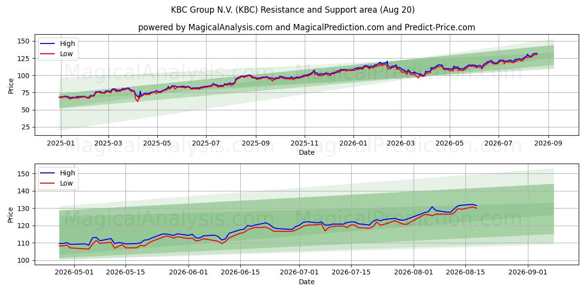  KBC Group N.V. (KBC) Support and Resistance area (18 Aug) 