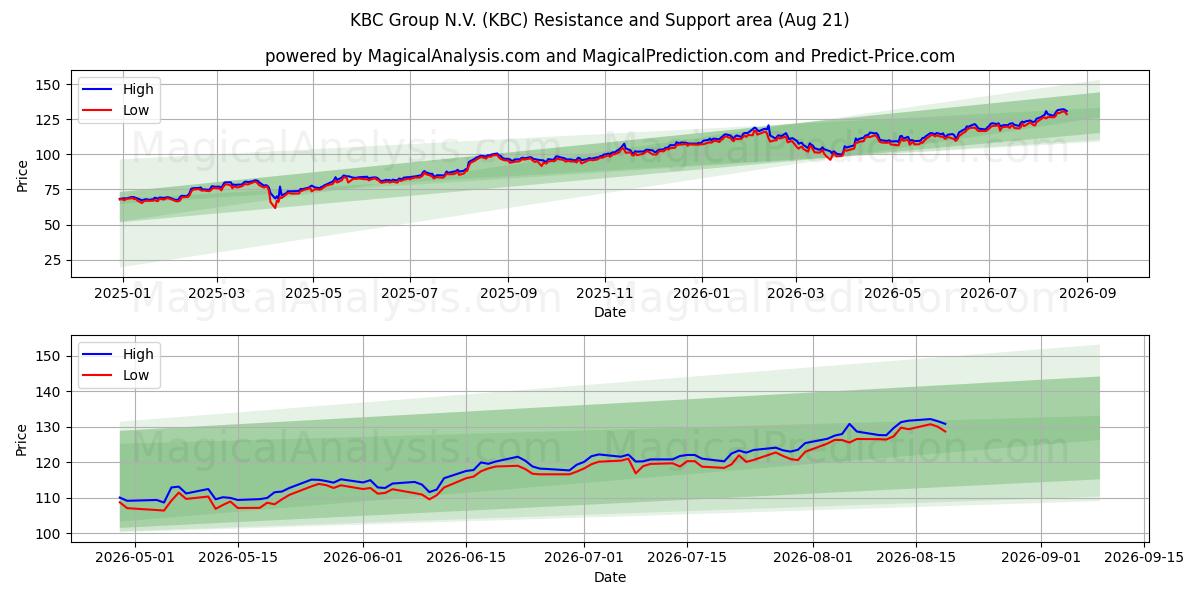  KBC Group N.V. (KBC) Support and Resistance area (20 Aug) 