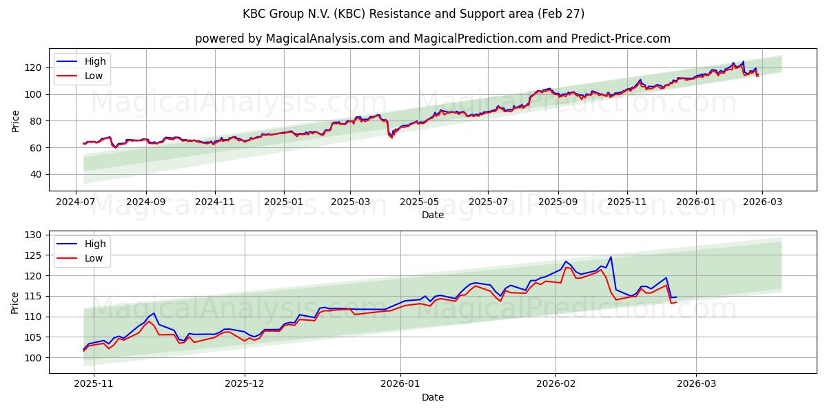  KBC Group N.V. (KBC) Support and Resistance area (26 Feb) 