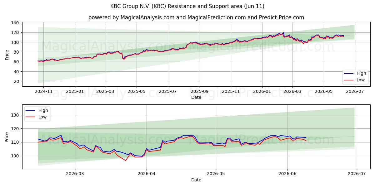  KBC Group N.V. (KBC) Support and Resistance area (10 Jun) 